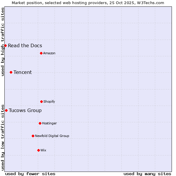 Market position of Tencent vs. Tucows Group vs. Read the Docs