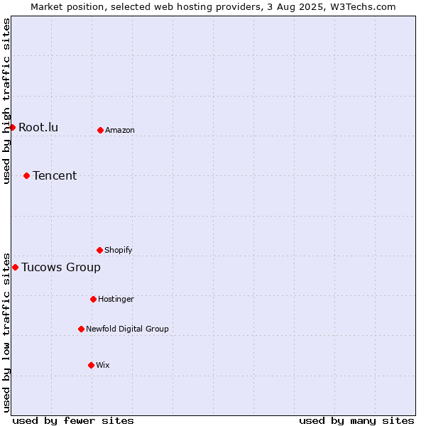 Market position of Tencent vs. Tucows Group vs. Root.lu