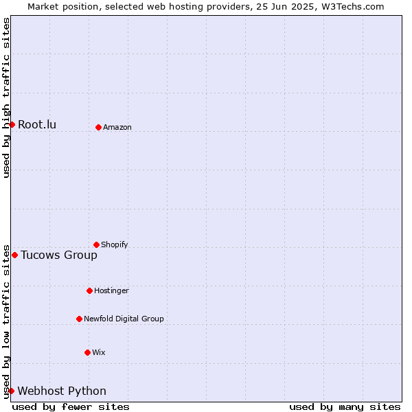 Market position of Tucows Group vs. Root.lu vs. Webhost Python