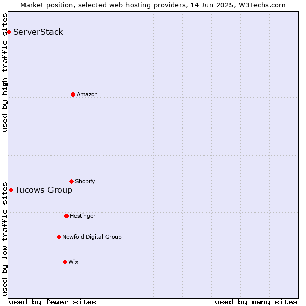 Market position of Tucows Group vs. ServerStack