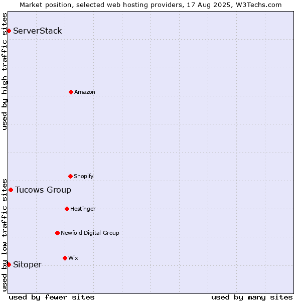 Market position of Tucows Group vs. Sitoper vs. ServerStack