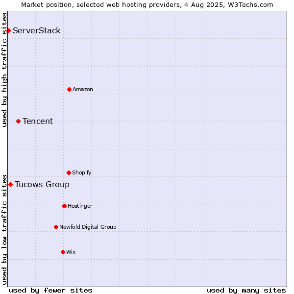 Market position of Tencent vs. Tucows Group vs. ServerStack