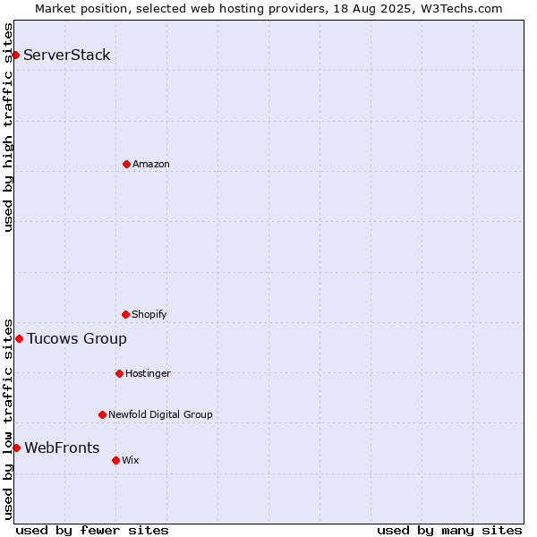 Market position of Tucows Group vs. WebFronts vs. ServerStack