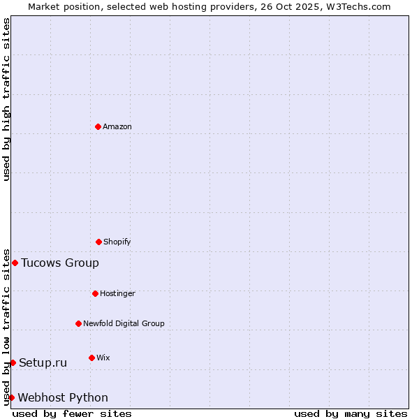 Market position of Tucows Group vs. Setup.ru vs. Webhost Python