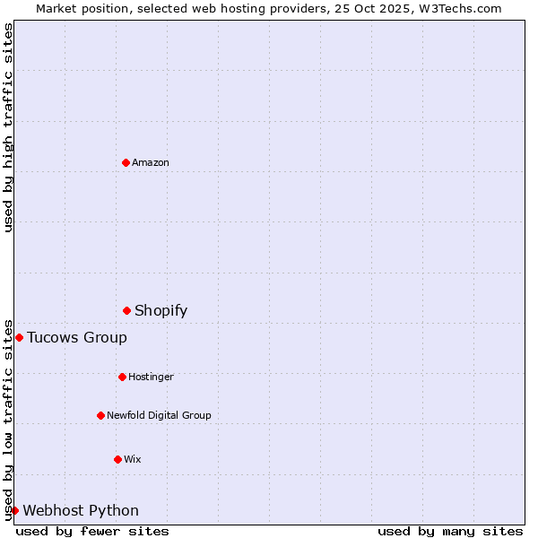 Market position of Shopify vs. Tucows Group vs. Webhost Python