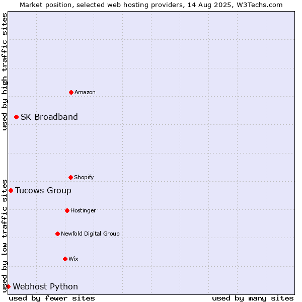 Market position of SK Broadband vs. Tucows Group vs. Webhost Python