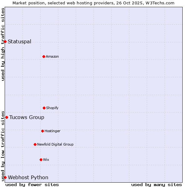 Market position of Tucows Group vs. Statuspal vs. Webhost Python
