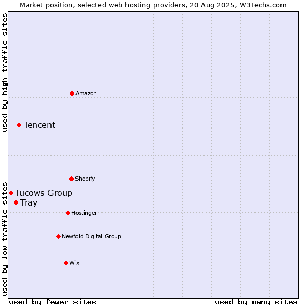 Market position of Tencent vs. Tray vs. Tucows Group