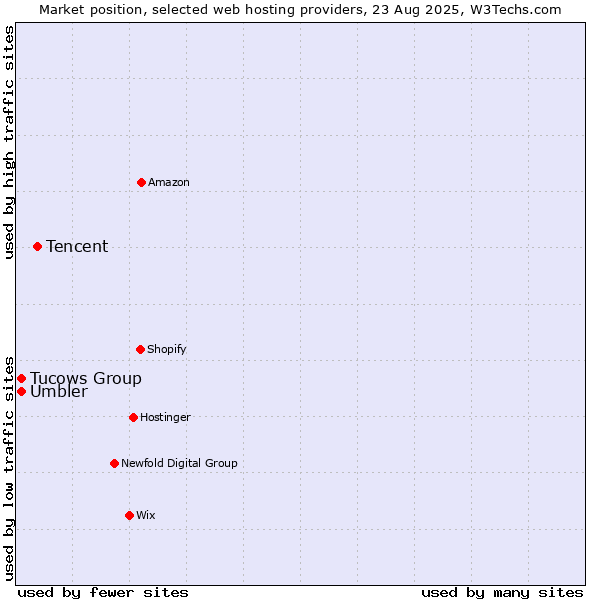 Market position of Tencent vs. Tucows Group vs. Umbler