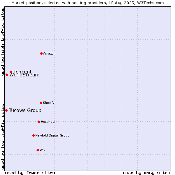 Market position of Tencent vs. WorldStream vs. Tucows Group