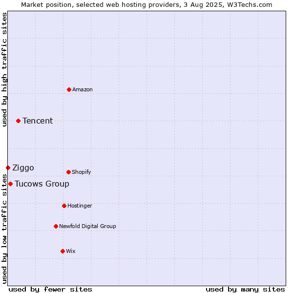 Market position of Tencent vs. Tucows Group vs. Ziggo