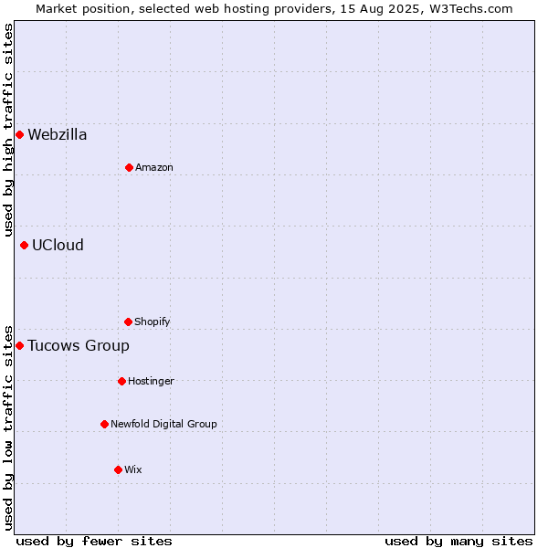 Market position of UCloud vs. Webzilla vs. Tucows Group