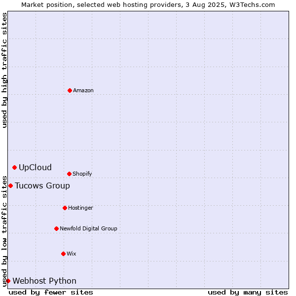 Market position of UpCloud vs. Tucows Group vs. Webhost Python