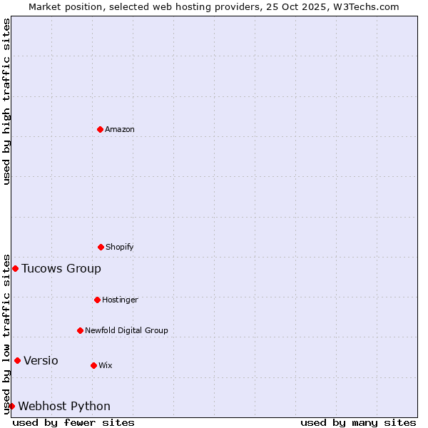 Market position of Versio vs. Tucows Group vs. Webhost Python