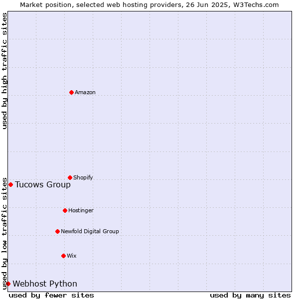 Market position of Tucows Group vs. Webhost Python