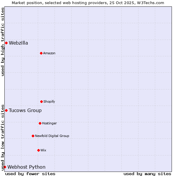 Market position of Tucows Group vs. Webzilla vs. Webhost Python