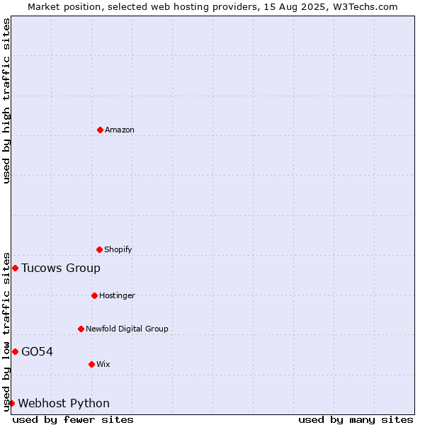 Market position of Tucows Group vs. GO54 vs. Webhost Python