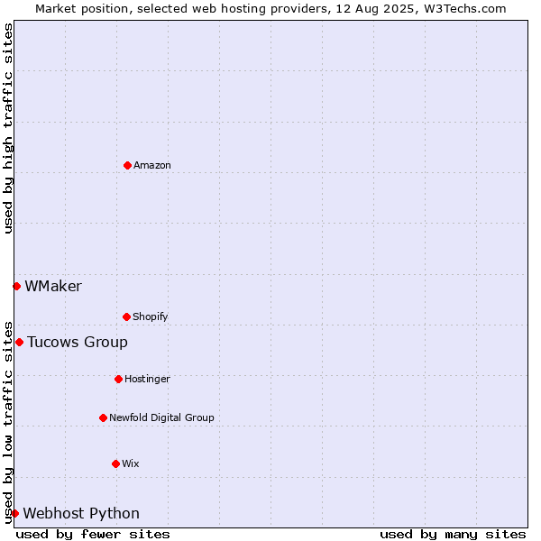 Market position of Tucows Group vs. WMaker vs. Webhost Python