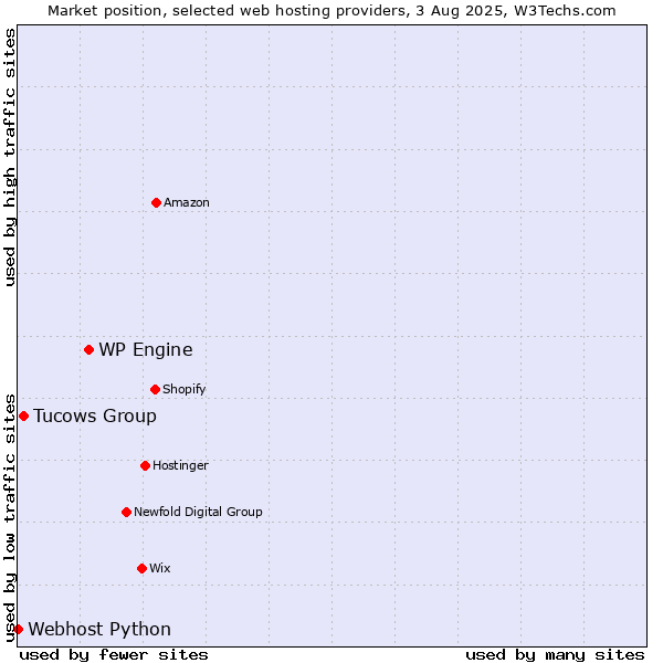 Market position of WP Engine vs. Tucows Group vs. Webhost Python