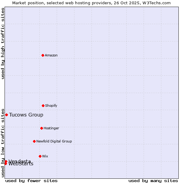 Market position of Tucows Group vs. Vendasta vs. WebStarts