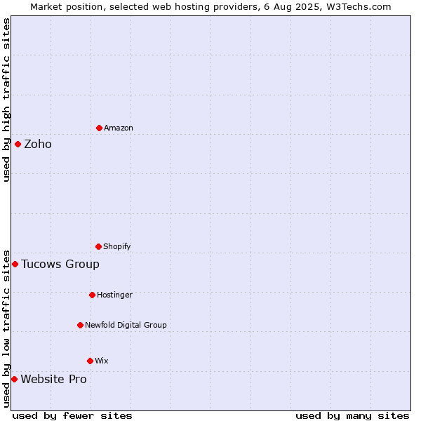 Market position of Zoho vs. Tucows Group vs. Website Pro