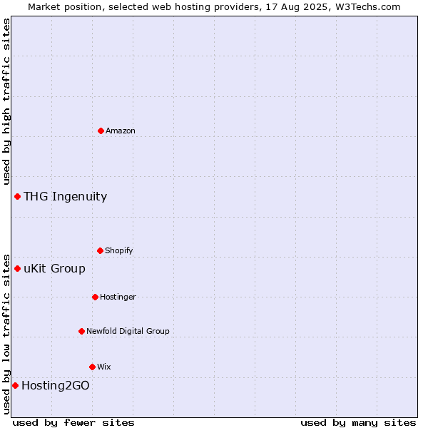 Market position of uKit Group vs. THG Ingenuity vs. Hosting2GO