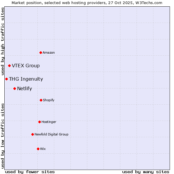 Market position of Netlify vs. VTEX Group vs. THG Ingenuity