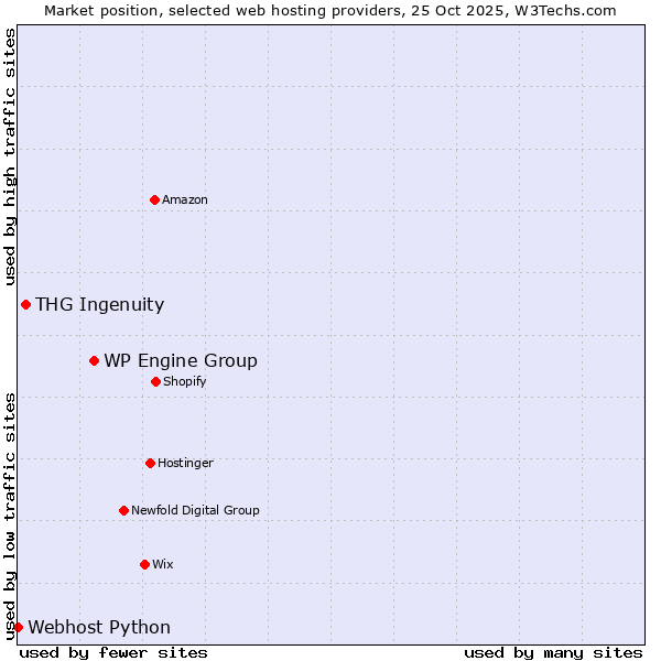 Market position of WP Engine Group vs. THG Ingenuity vs. Webhost Python