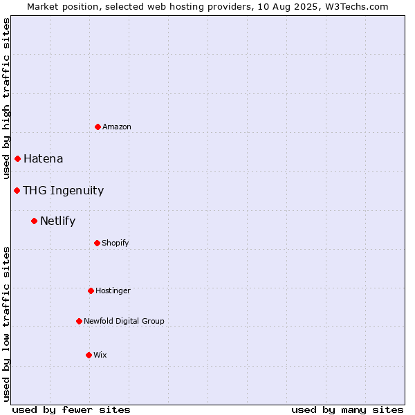 Market position of Netlify vs. Hatena vs. THG Ingenuity