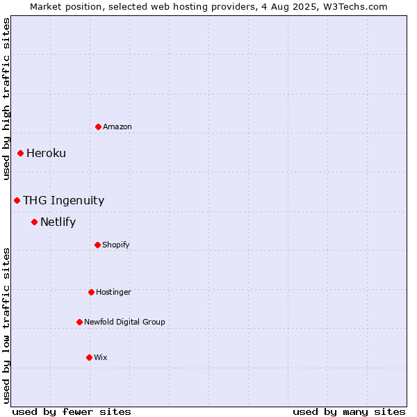 Market position of Netlify vs. Heroku vs. THG Ingenuity