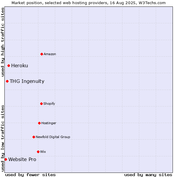 Market position of Heroku vs. THG Ingenuity vs. Website Pro