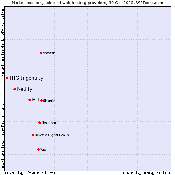 Market position of Hetzner vs. Netlify vs. THG Ingenuity