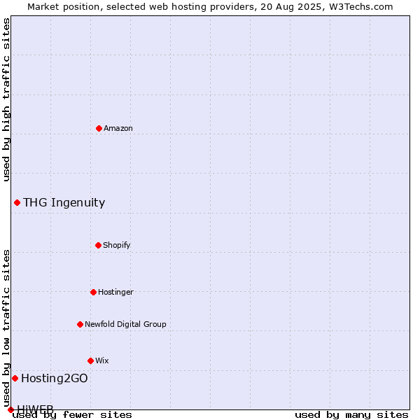 Market position of THG Ingenuity vs. Hosting2GO vs. HiWEB