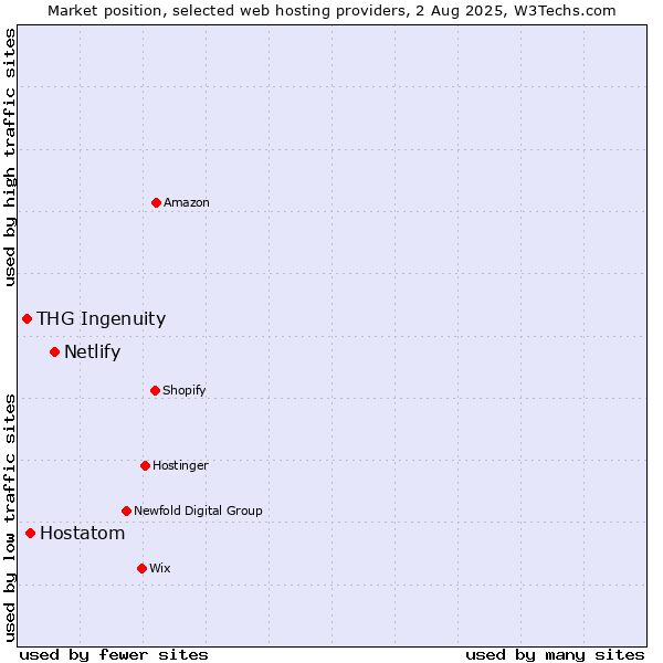 Market position of Netlify vs. Hostatom vs. THG Ingenuity
