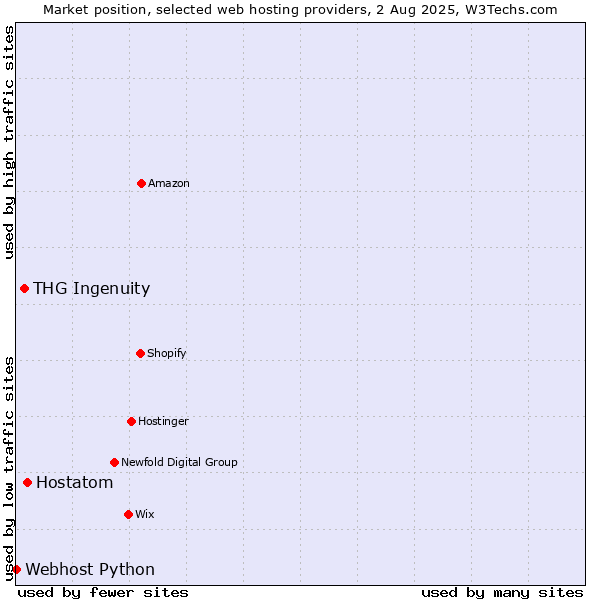 Market position of Hostatom vs. THG Ingenuity vs. Webhost Python