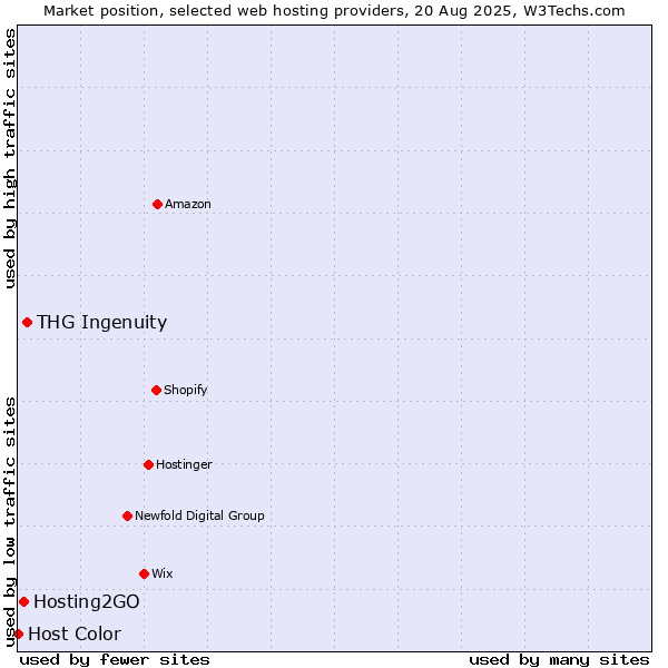 Market position of THG Ingenuity vs. Hosting2GO vs. Host Color