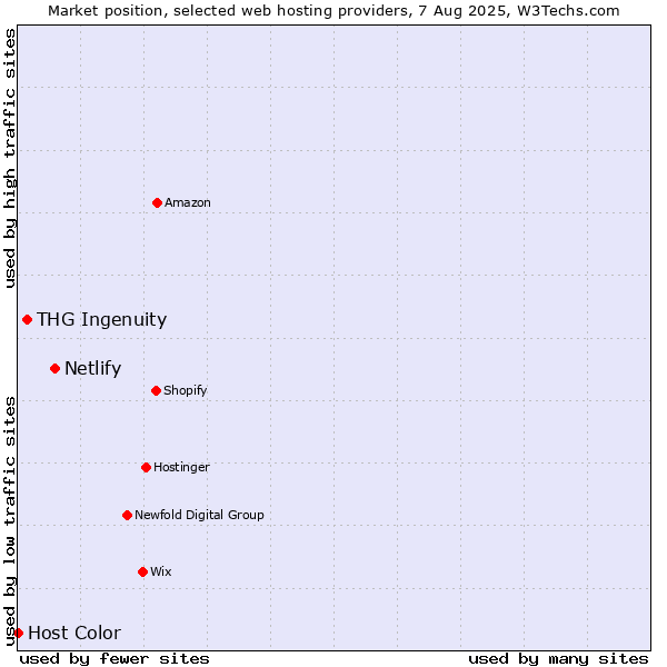 Market position of Netlify vs. THG Ingenuity vs. Host Color