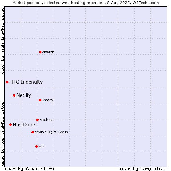 Market position of Netlify vs. HostDime vs. THG Ingenuity