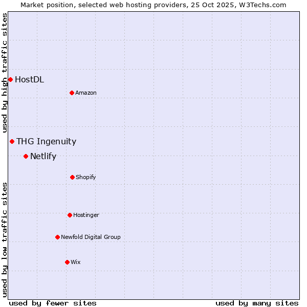 Market position of Netlify vs. THG Ingenuity vs. HostDL