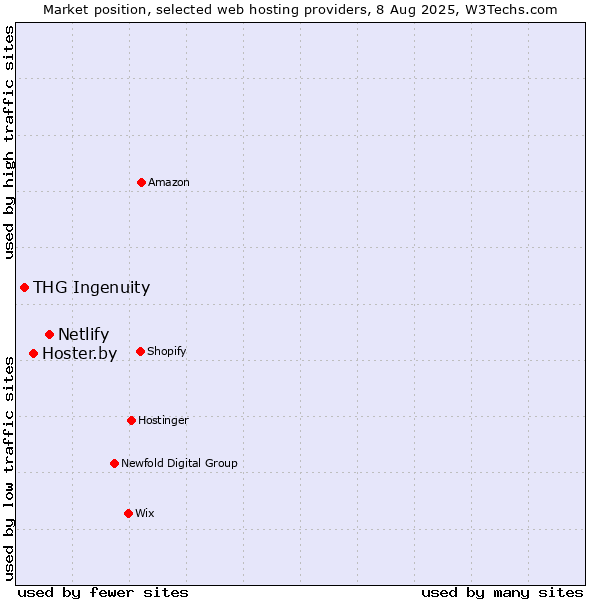 Market position of Netlify vs. Hoster.by vs. THG Ingenuity