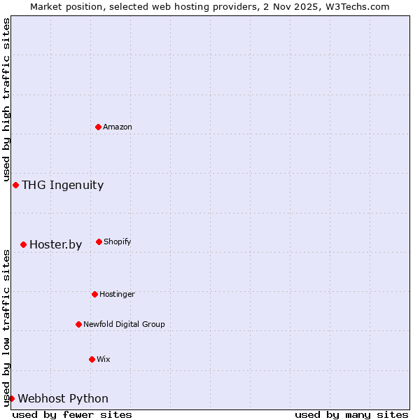 Market position of Hoster.by vs. THG Ingenuity vs. Webhost Python