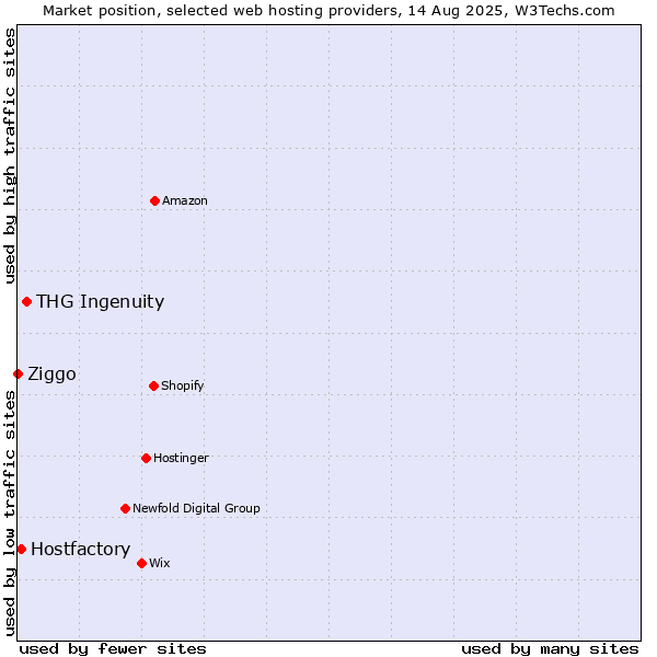 Market position of THG Ingenuity vs. Hostfactory vs. Ziggo