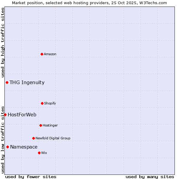 Market position of Namespace vs. THG Ingenuity vs. HostForWeb