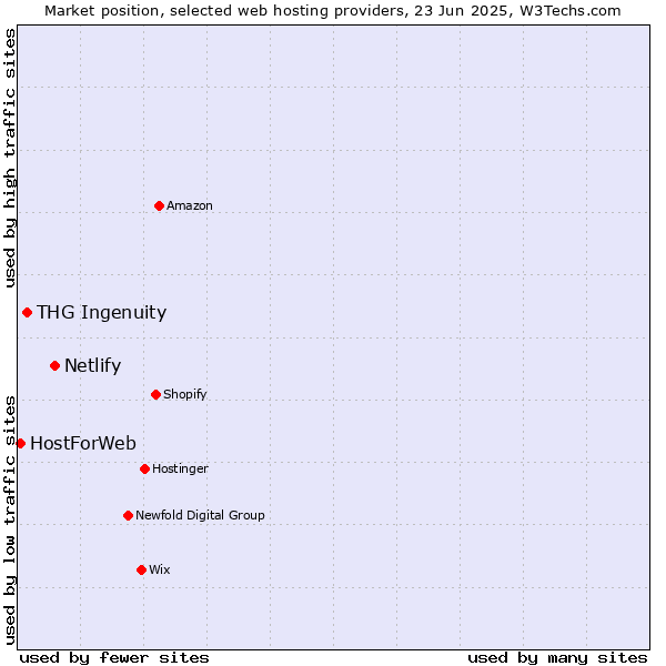 Market position of Netlify vs. THG Ingenuity vs. HostForWeb
