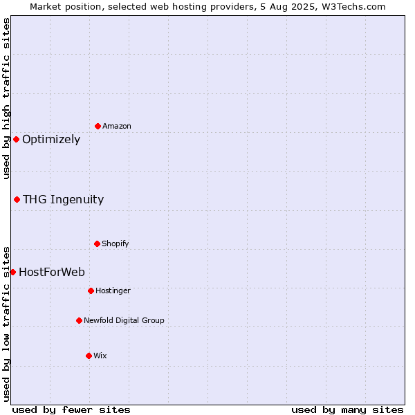 Market position of THG Ingenuity vs. Optimizely vs. HostForWeb