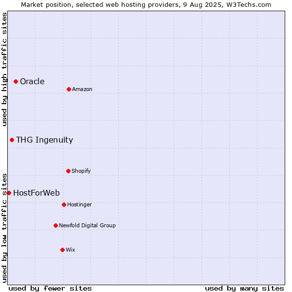 Market position of Oracle vs. THG Ingenuity vs. HostForWeb