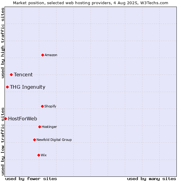 Market position of Tencent vs. THG Ingenuity vs. HostForWeb