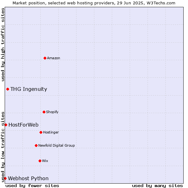 Market position of THG Ingenuity vs. HostForWeb vs. Webhost Python