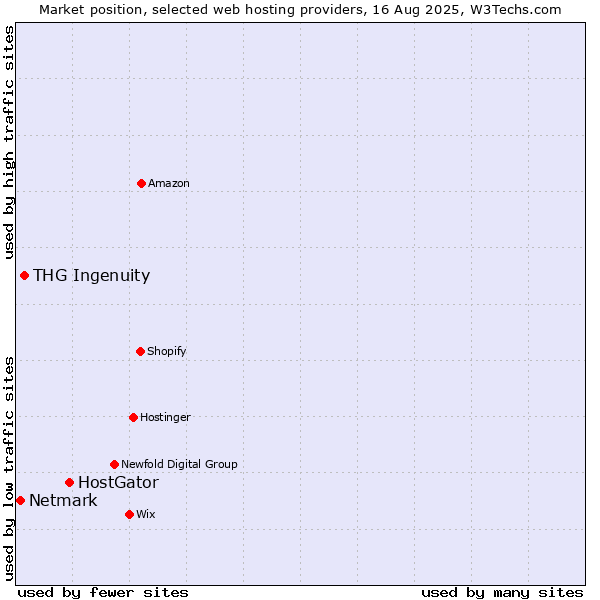 Market position of HostGator vs. THG Ingenuity vs. Netmark