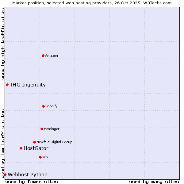 Market position of HostGator vs. THG Ingenuity vs. Webhost Python